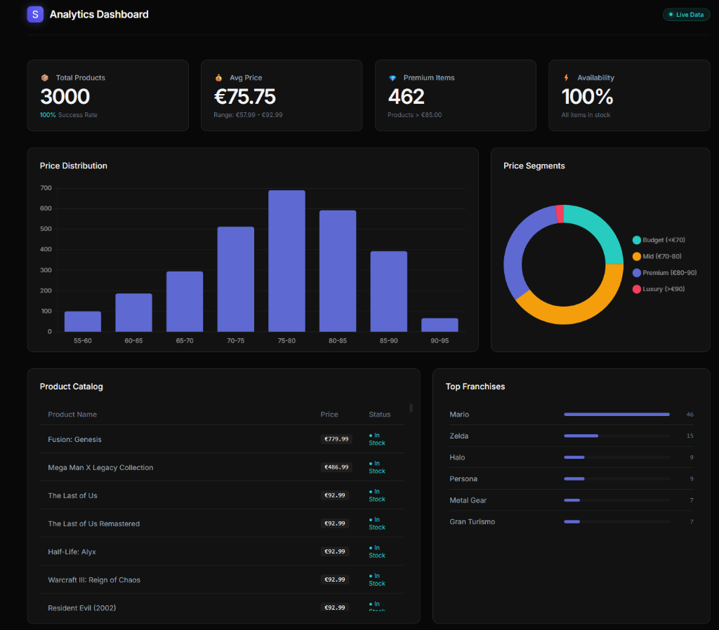 ScrapingStore generated product-data dashboard